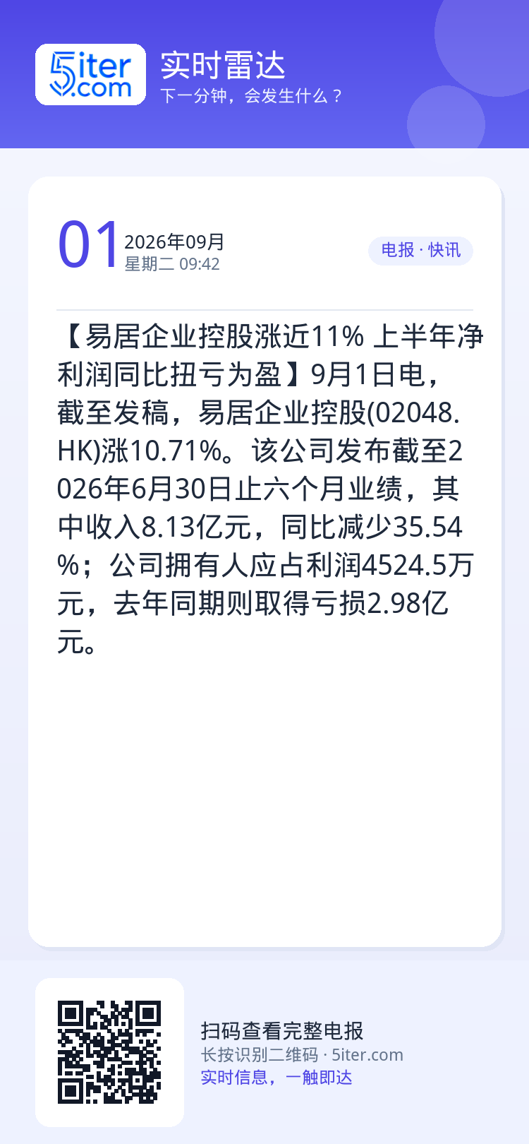 【易居企业控股涨近11% 上半年净利润同比扭亏为盈】9月1日电，截至发稿，易居企业控股(02048.HK)涨10.71%