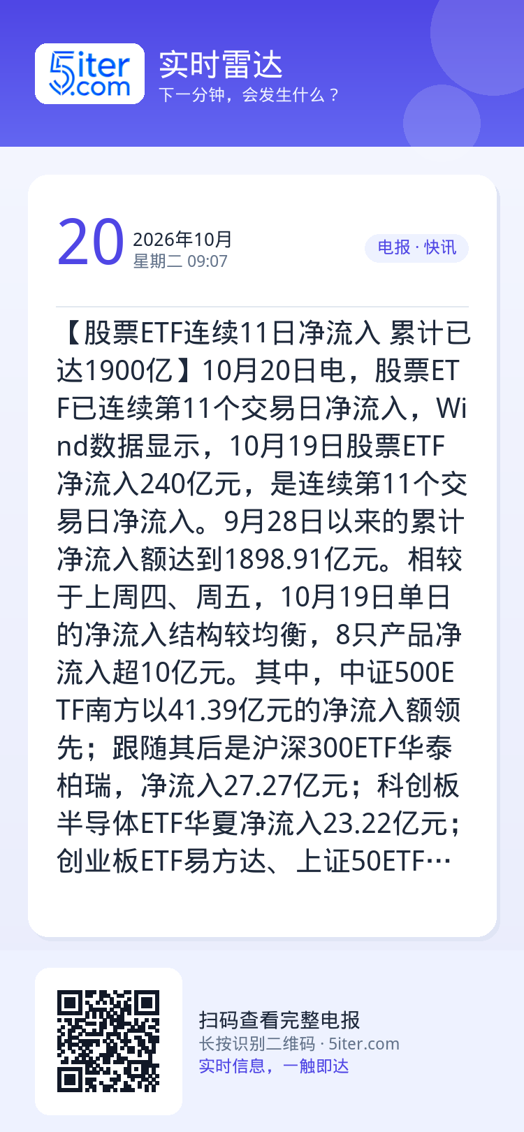 【股票ETF连续11日净流入 累计已达1900亿】10月20日电，股票ETF已连续第11个交易日净流入，Wind数据显示