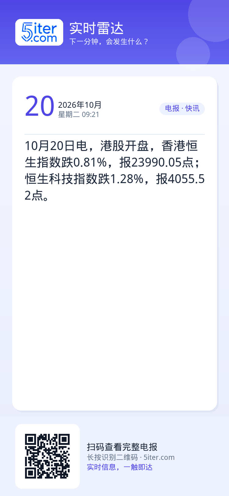10月20日电，港股开盘，香港恒生指数跌0.81%，报23990.05点；恒生科技指数跌1.28%，报4055.52点。