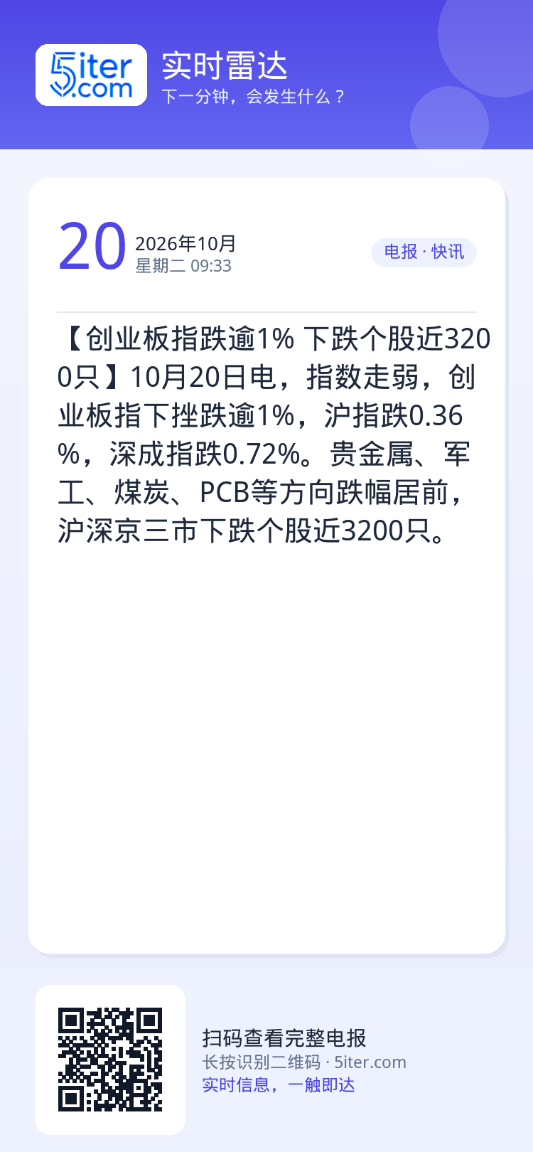 【创业板指跌逾1% 下跌个股近3200只】10月20日电，指数走弱，创业板指下挫跌逾1%，沪指跌0.36%，深成指跌0.