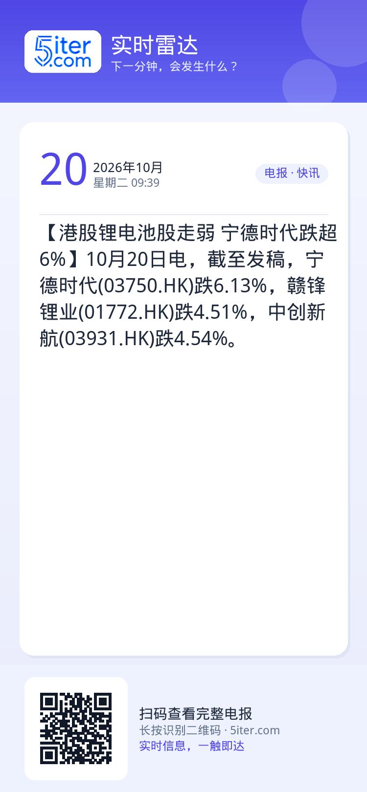 【港股锂电池股走弱 宁德时代跌超6%】10月20日电，截至发稿，宁德时代(03750.HK)跌6.13%，赣锋锂业(01