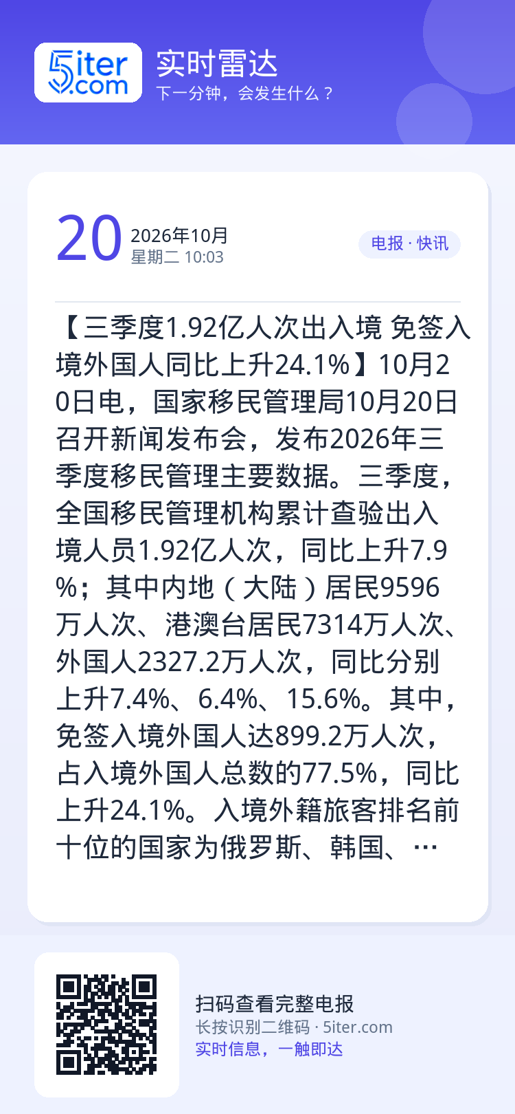 【三季度1.92亿人次出入境 免签入境外国人同比上升24.1%】10月20日电，国家移民管理局10月20日召开新闻发布会