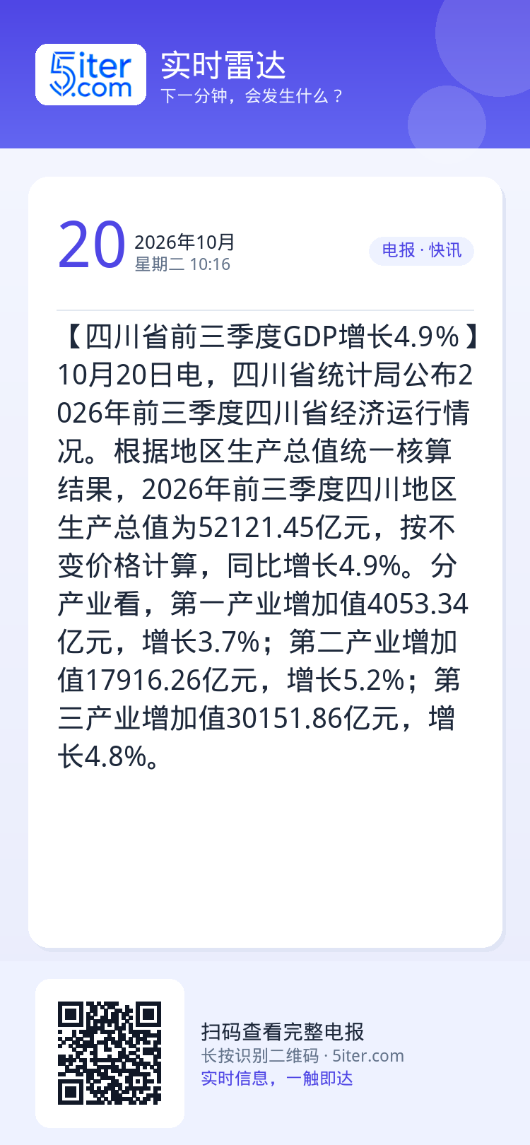 【四川省前三季度GDP增长4.9％】10月20日电，四川省统计局公布2026年前三季度四川省经济运行情况。根据地区生产总
