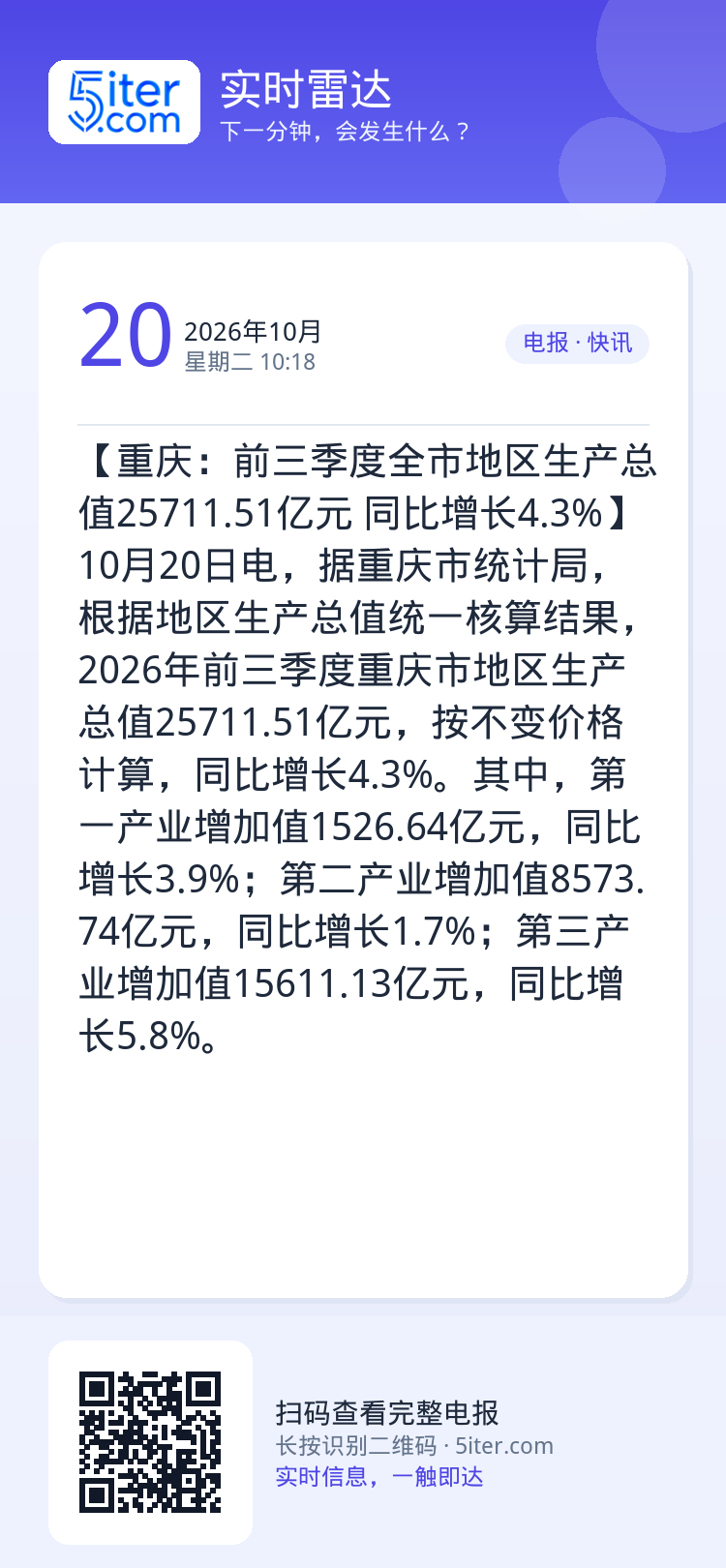 【重庆：前三季度全市地区生产总值25711.51亿元 同比增长4.3%】10月20日电，据重庆市统计局，根据地区生产总值