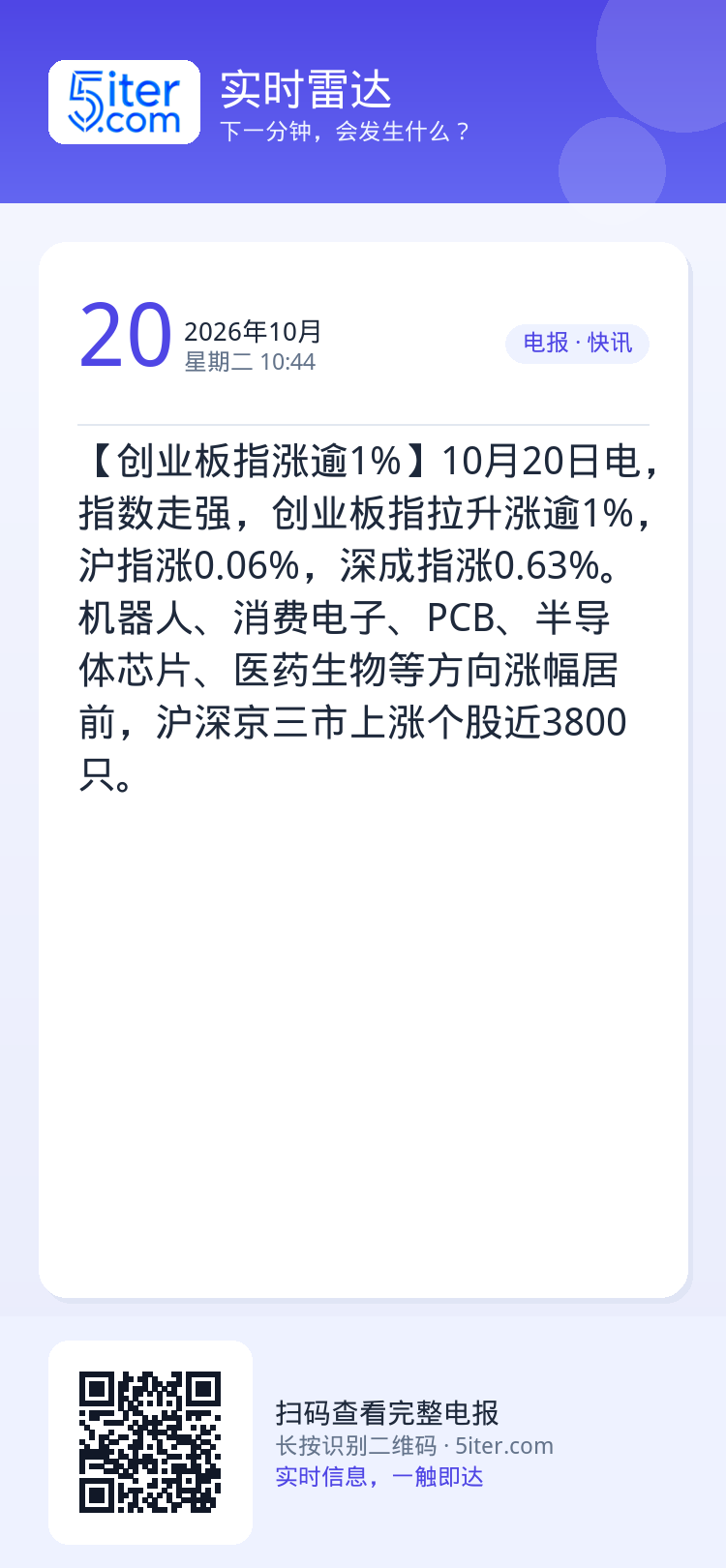 【创业板指涨逾1%】10月20日电，指数走强，创业板指拉升涨逾1%，沪指涨0.06%，深成指涨0.63%。机器人、消费电