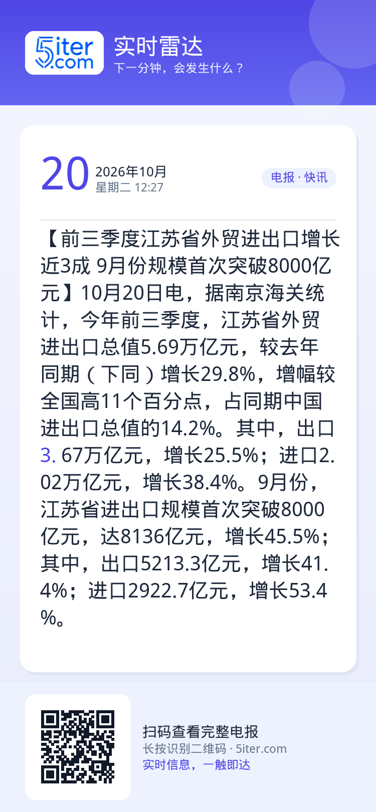 【前三季度江苏省外贸进出口增长近3成 9月份规模首次突破8000亿元】10月20日电，据南京海关统计，今年前三季度，江苏