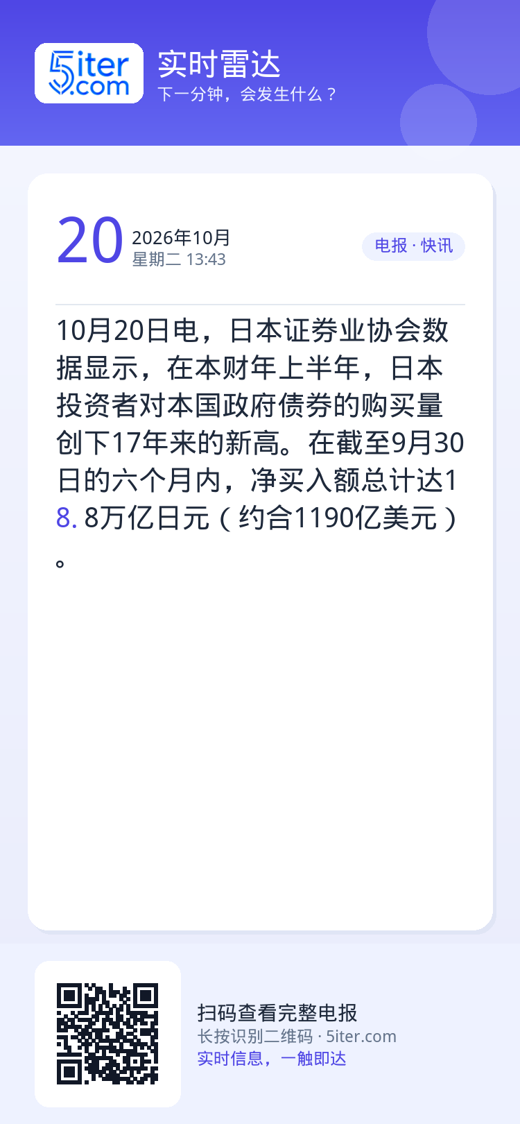 10月20日电，日本证券业协会数据显示，在本财年上半年，日本投资者对本国政府债券的购买量创下17年来的新高。在截至9月3