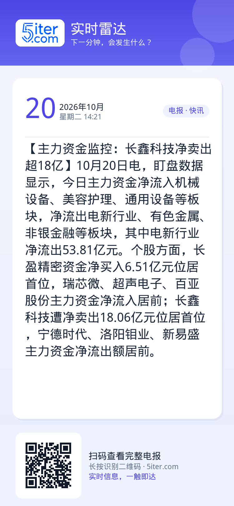 【主力资金监控：长鑫科技净卖出超18亿】10月20日电，盯盘数据显示，今日主力资金净流入机械设备、美容护理、通用设备等板