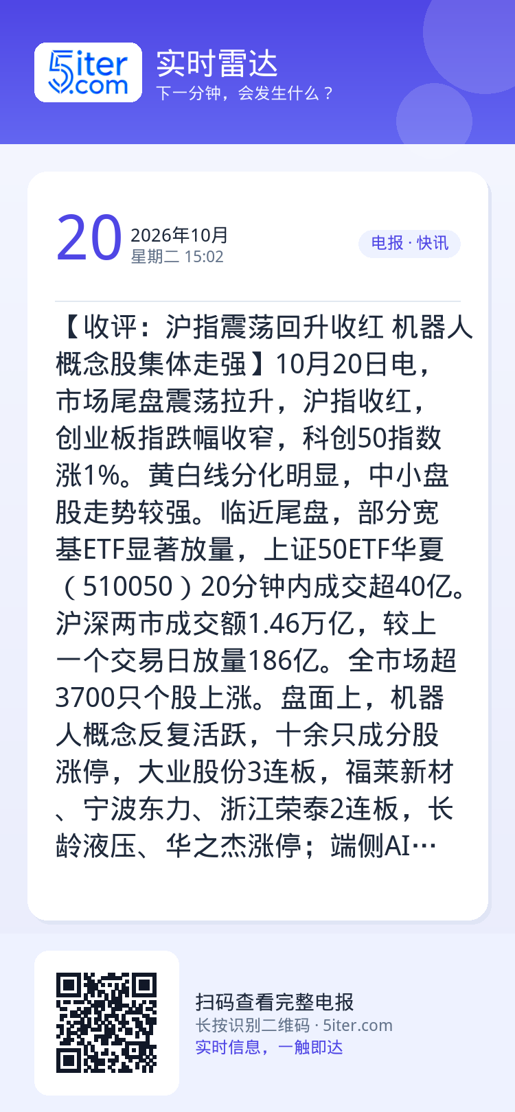 【收评：沪指震荡回升收红 机器人概念股集体走强】10月20日电，市场尾盘震荡拉升，沪指收红，创业板指跌幅收窄，科创50指