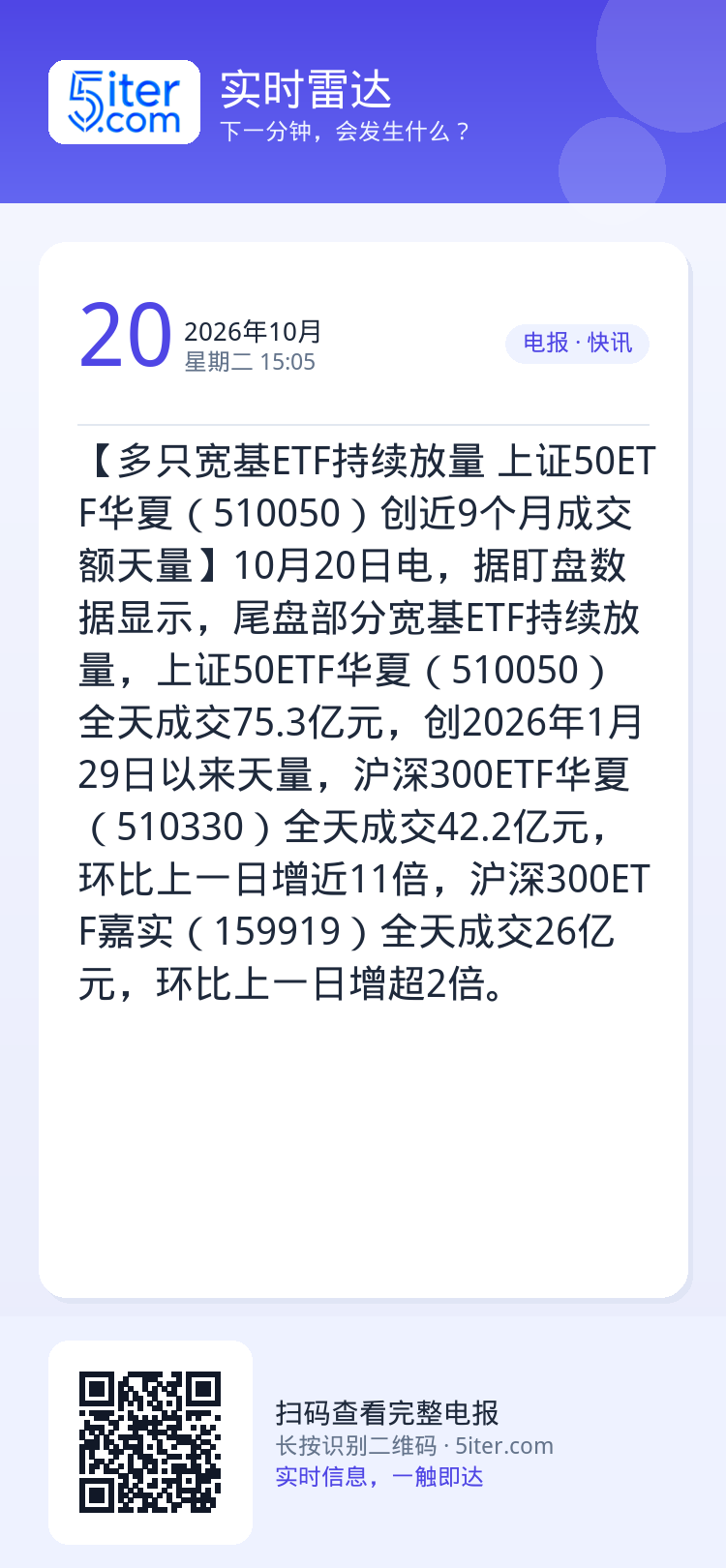 【多只宽基ETF持续放量  上证50ETF华夏（510050）创近9个月成交额天量】10月20日电，据盯盘数据显示，尾盘