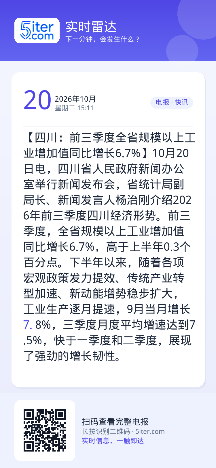 【四川：前三季度全省规模以上工业增加值同比增长6.7%】10月20日电，四川省人民政府新闻办公室举行新闻发布会，省统计局