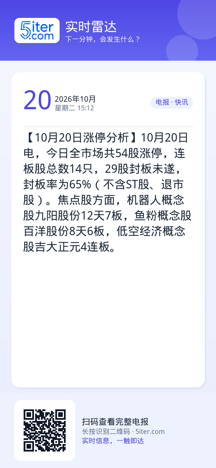 【10月20日涨停分析】10月20日电，今日全市场共54股涨停，连板股总数14只，29股封板未遂，封板率为65%（不含S