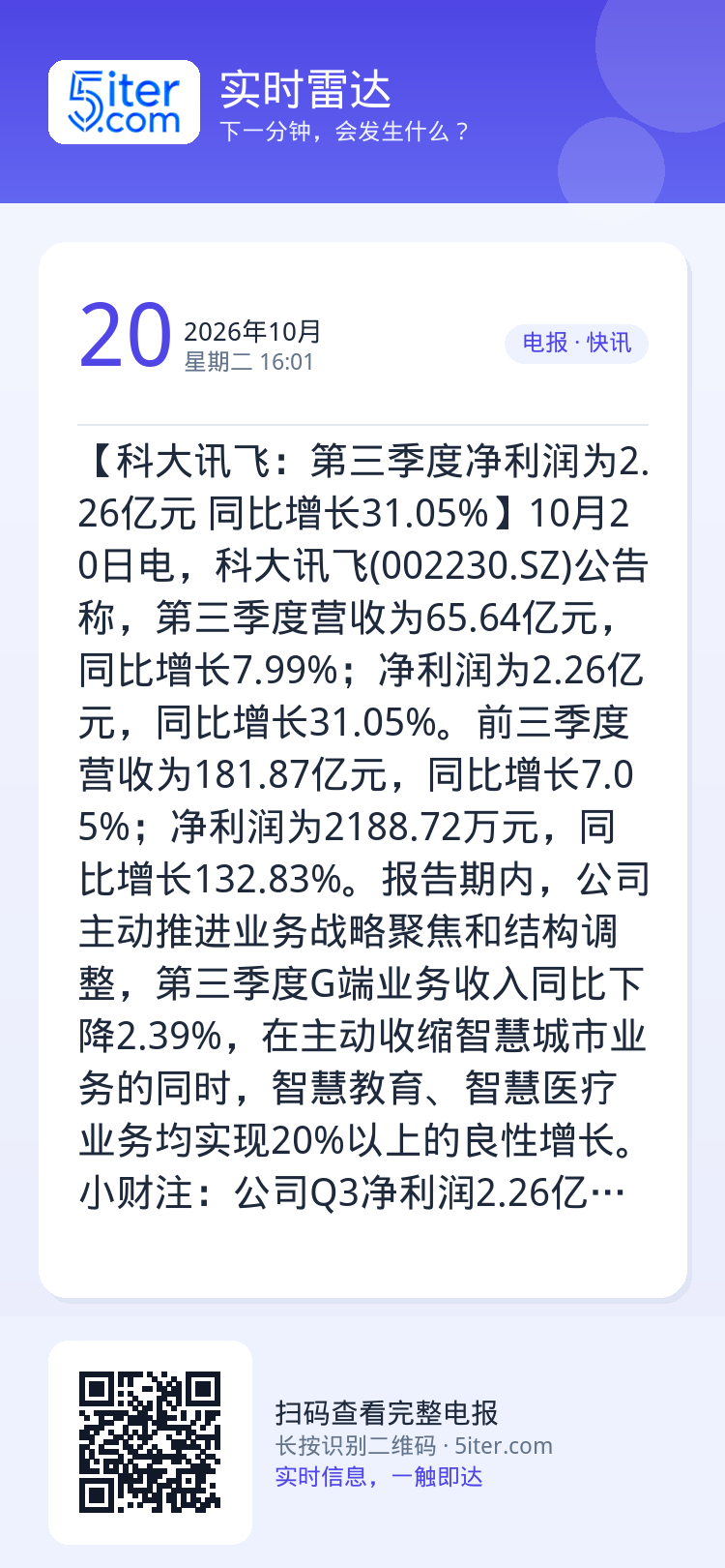 【科大讯飞：第三季度净利润为2.26亿元 同比增长31.05%】10月20日电，科大讯飞(002230.SZ)公告称，第