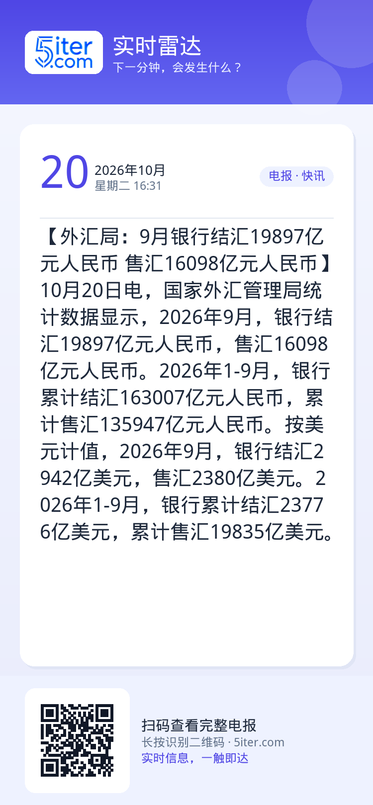 【外汇局：9月银行结汇19897亿元人民币 售汇16098亿元人民币】10月20日电，国家外汇管理局统计数据显示，202