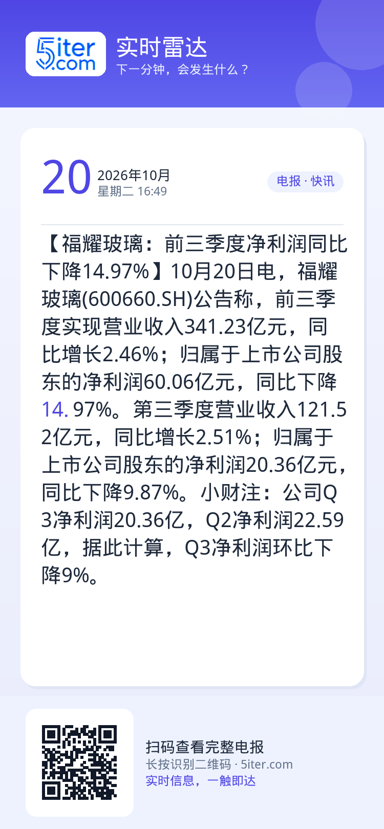 【福耀玻璃：前三季度净利润同比下降14.97%】10月20日电，福耀玻璃(600660.SH)公告称，前三季度实现营业收