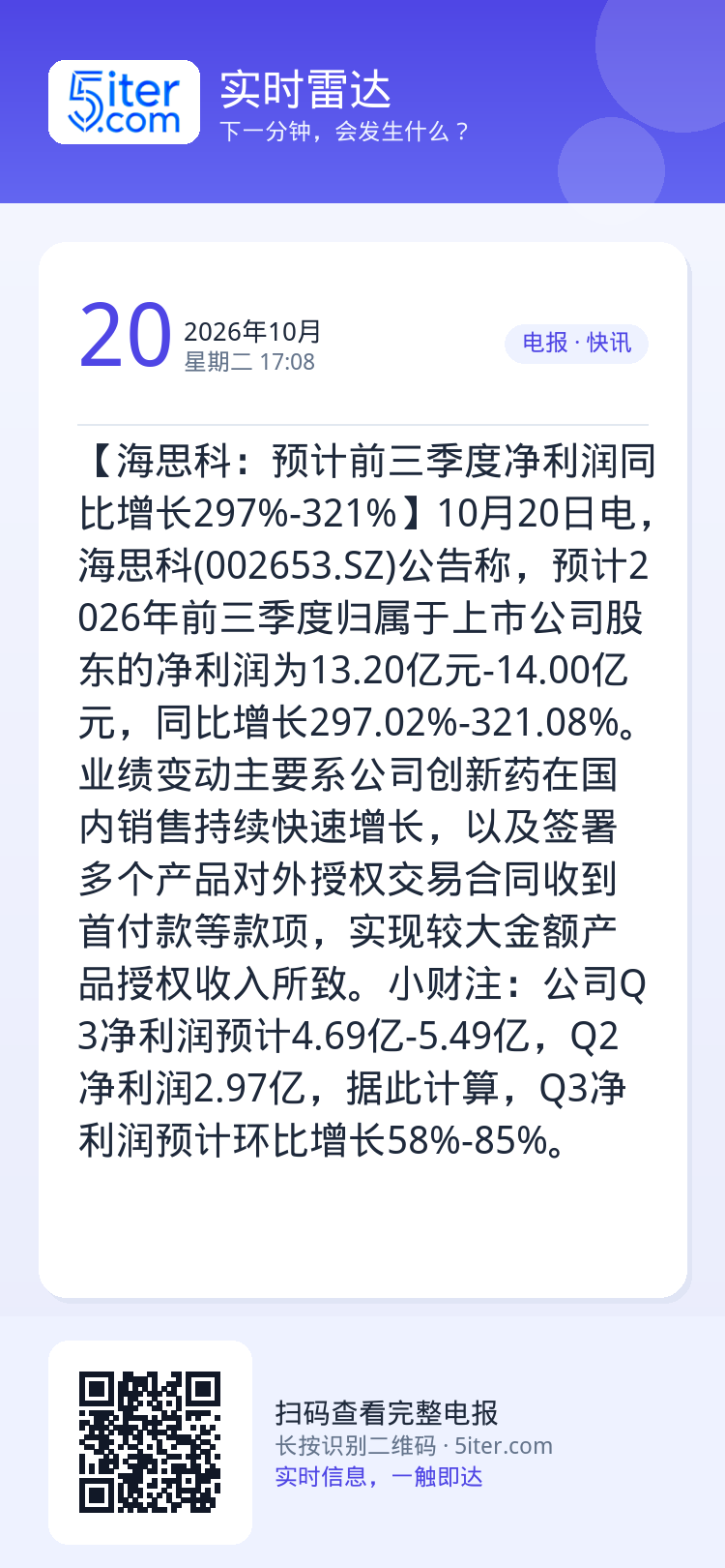 【海思科：预计前三季度净利润同比增长297%-321%】10月20日电，海思科(002653.SZ)公告称，预计2026