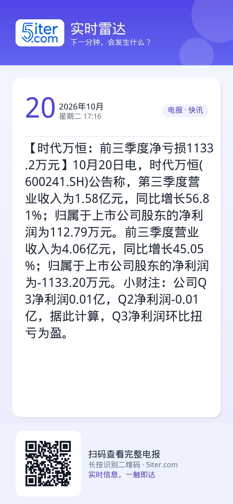 【时代万恒：前三季度净亏损1133.2万元】10月20日电，时代万恒(600241.SH)公告称，第三季度营业收入为1.