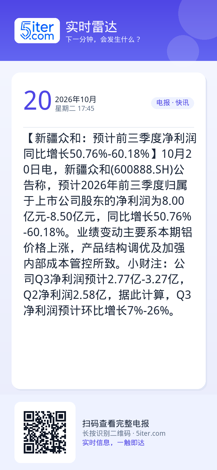 【新疆众和：预计前三季度净利润同比增长50.76%-60.18%】10月20日电，新疆众和(600888.SH)公告称，