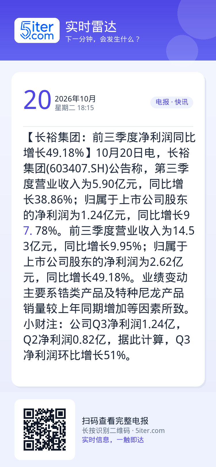 【长裕集团：前三季度净利润同比增长49.18%】10月20日电，长裕集团(603407.SH)公告称，第三季度营业收入为