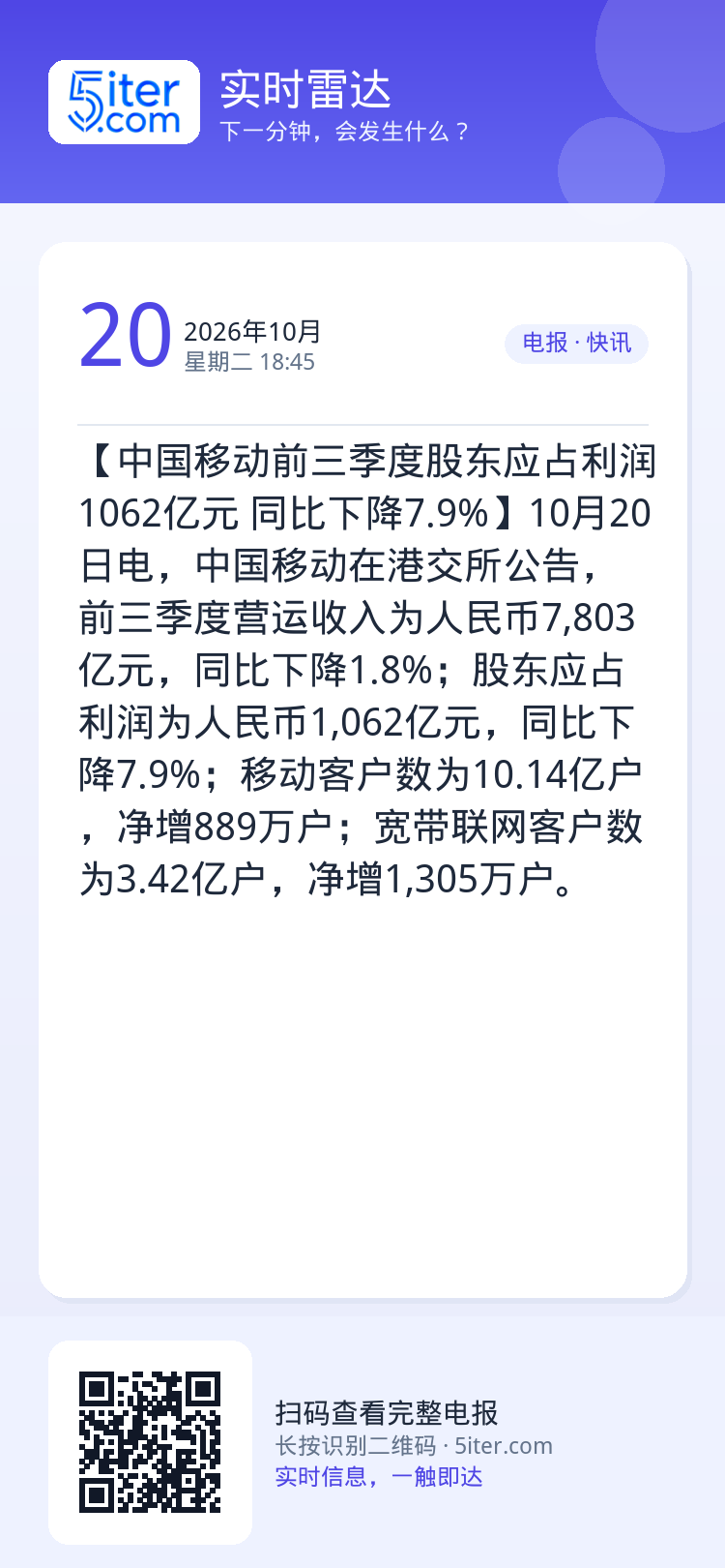 【中国移动前三季度股东应占利润1062亿元 同比下降7.9%】10月20日电，中国移动在港交所公告，前三季度营运收入为人