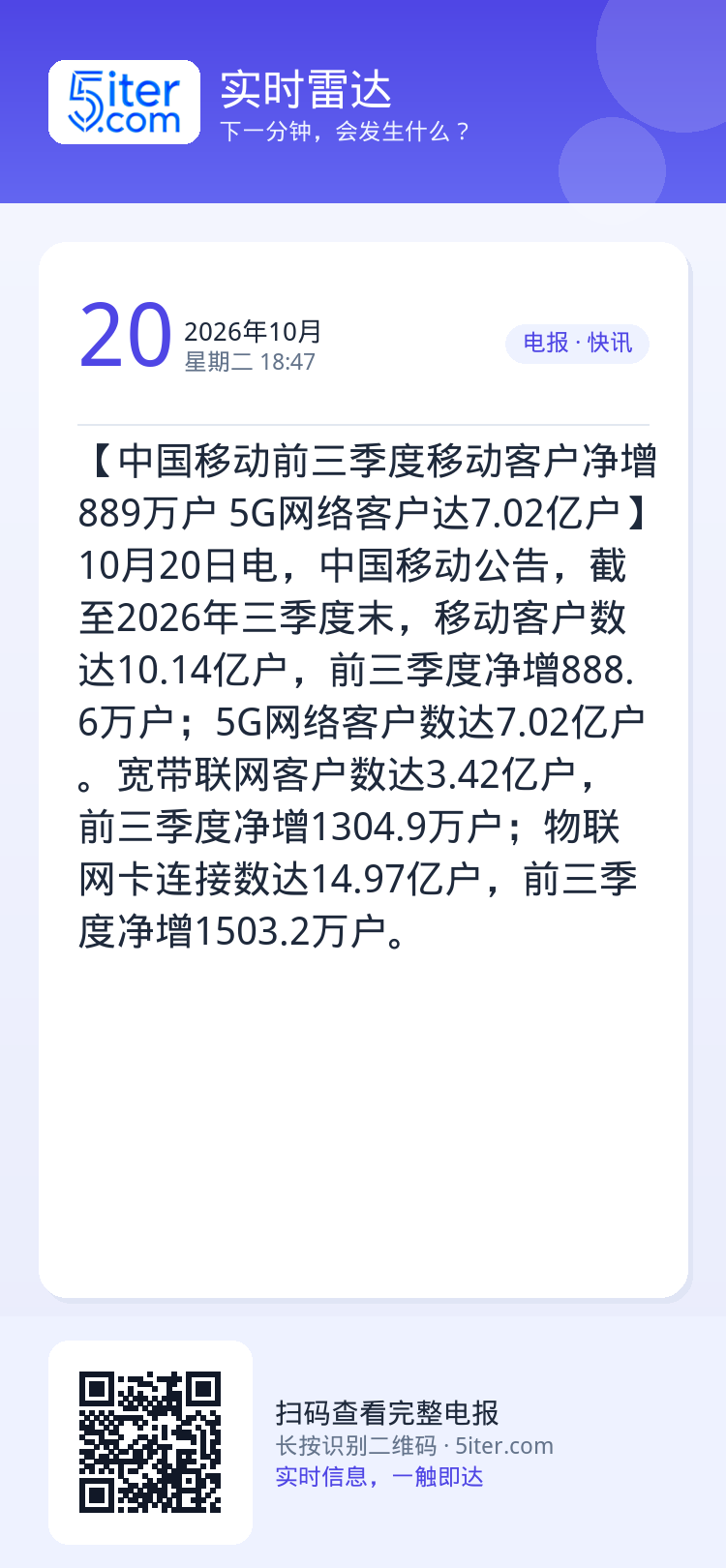 【中国移动前三季度移动客户净增889万户 5G网络客户达7.02亿户】10月20日电，中国移动公告，截至2026年三季度