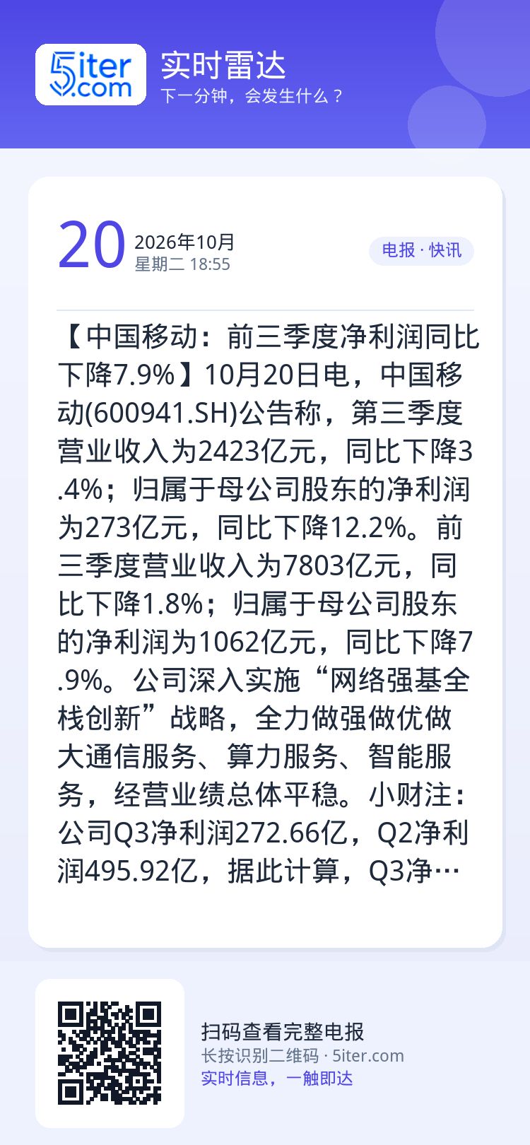 【中国移动：前三季度净利润同比下降7.9%】10月20日电，中国移动(600941.SH)公告称，第三季度营业收入为24
