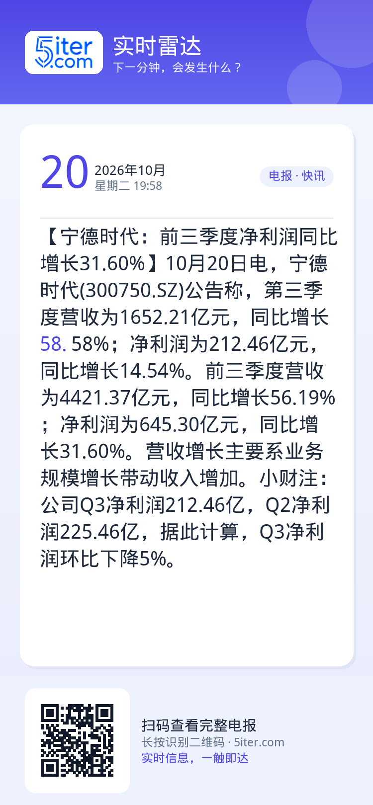 【宁德时代：前三季度净利润同比增长31.60%】10月20日电，宁德时代(300750.SZ)公告称，第三季度营收为16