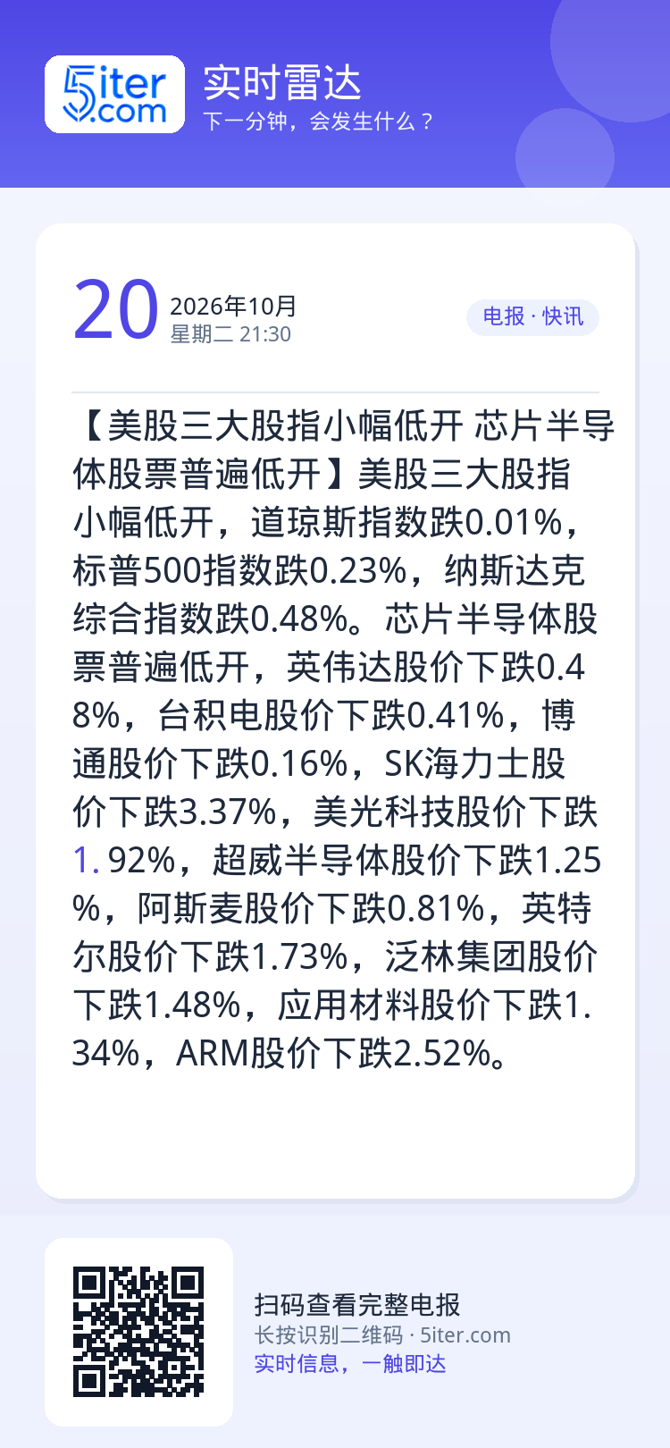 【美股三大股指小幅低开 芯片半导体股票普遍低开】美股三大股指小幅低开，道琼斯指数跌0.01%，标普500指数跌0.23%
