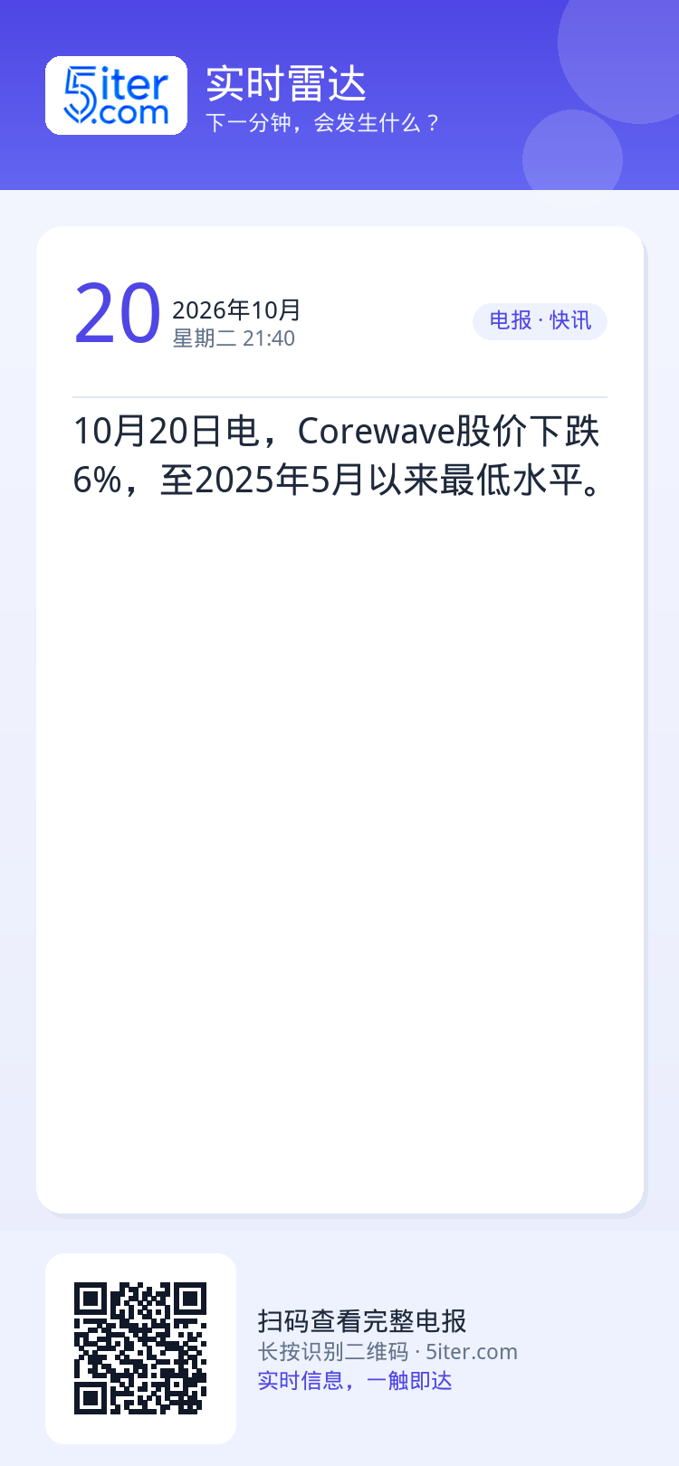 10月20日电，Corewave股价下跌6%，至2025年5月以来最低水平。