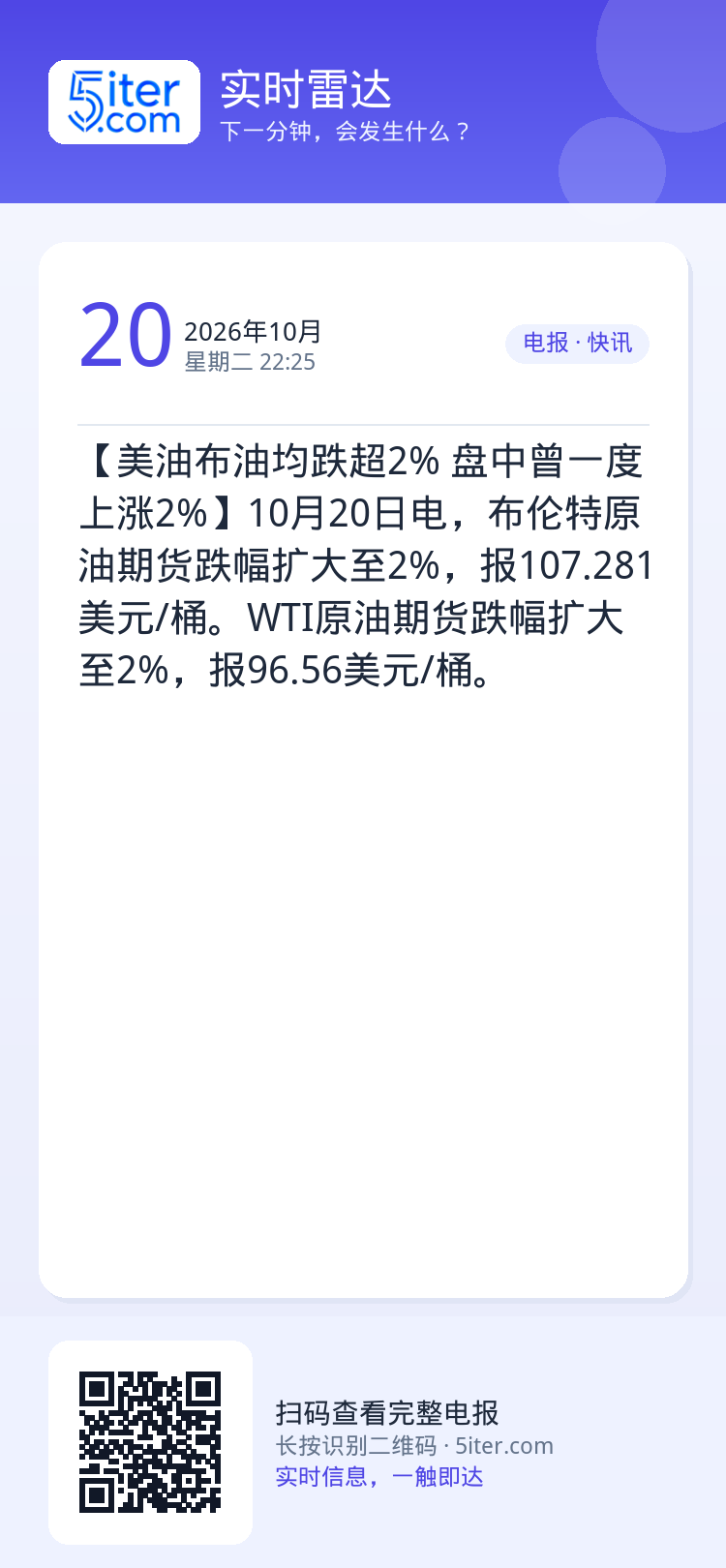 【美油布油均跌超2% 盘中曾一度上涨2%】10月20日电，布伦特原油期货跌幅扩大至2%，报107.281美元/桶。WTI