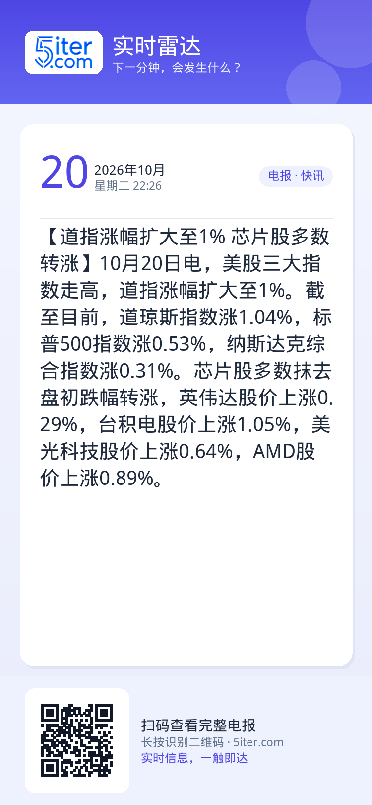 【道指涨幅扩大至1% 芯片股多数转涨】10月20日电，美股三大指数走高，道指涨幅扩大至1%。截至目前，道琼斯指数涨1.0