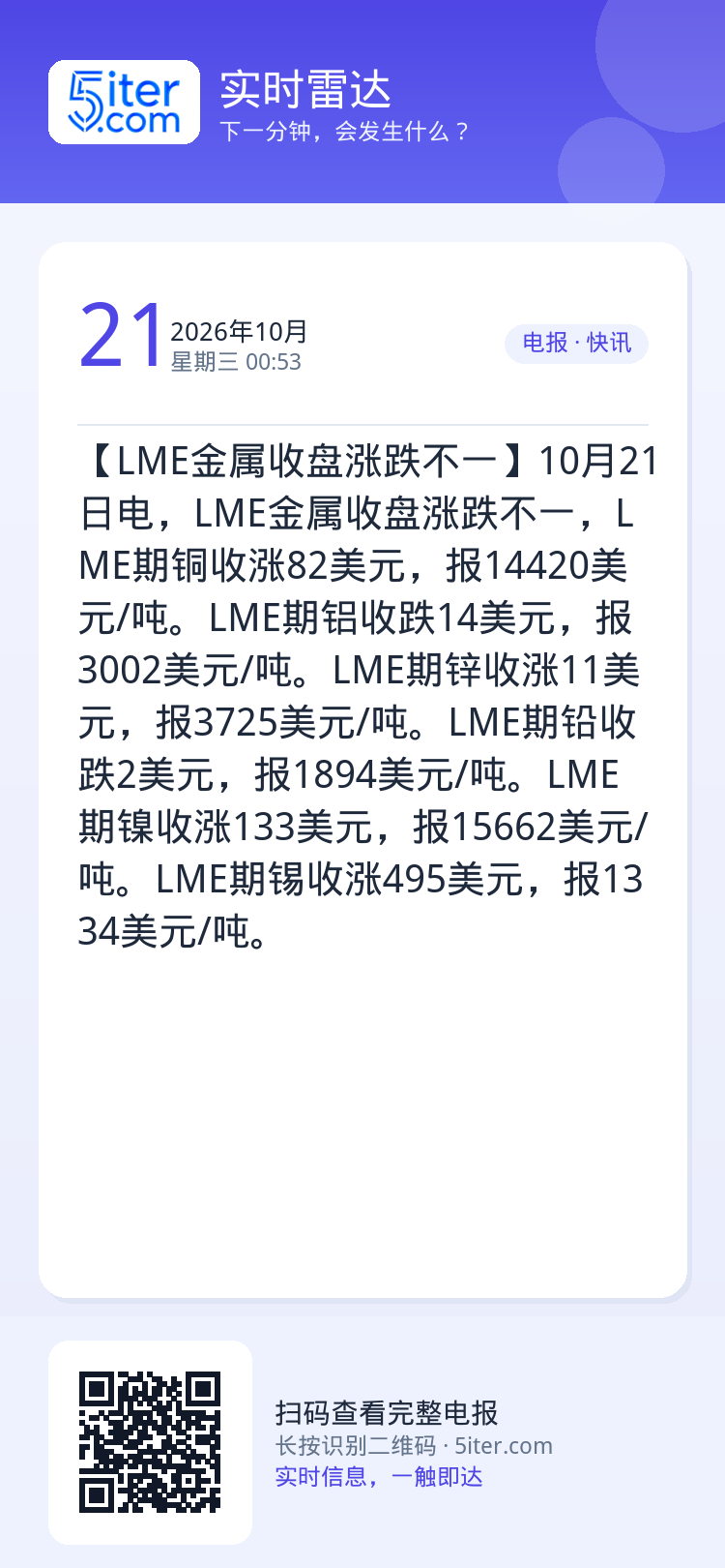【LME金属收盘涨跌不一】10月21日电，LME金属收盘涨跌不一，LME期铜收涨82美元，报14420美元/吨。LME期