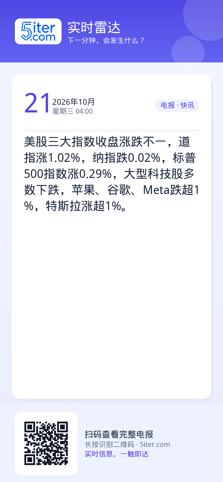 美股三大指数收盘涨跌不一，道指涨1.02%，纳指跌0.02%，标普500指数涨0.29%，大型科技股多数下跌，苹果、谷歌