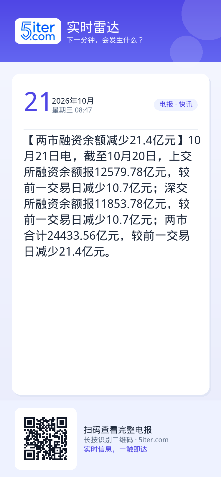 【两市融资余额减少21.4亿元】10月21日电，截至10月20日，上交所融资余额报12579.78亿元，较前一交易日减少