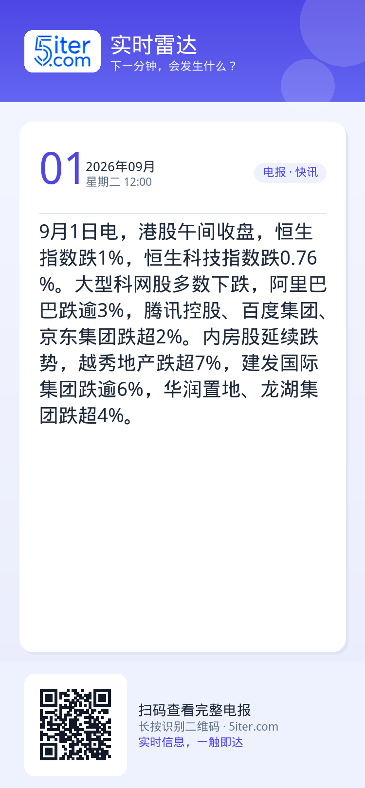 9月1日电，港股午间收盘，恒生指数跌1%，恒生科技指数跌0.76%。大型科网股多数下跌，阿里巴巴跌逾3%，腾讯控股、百度