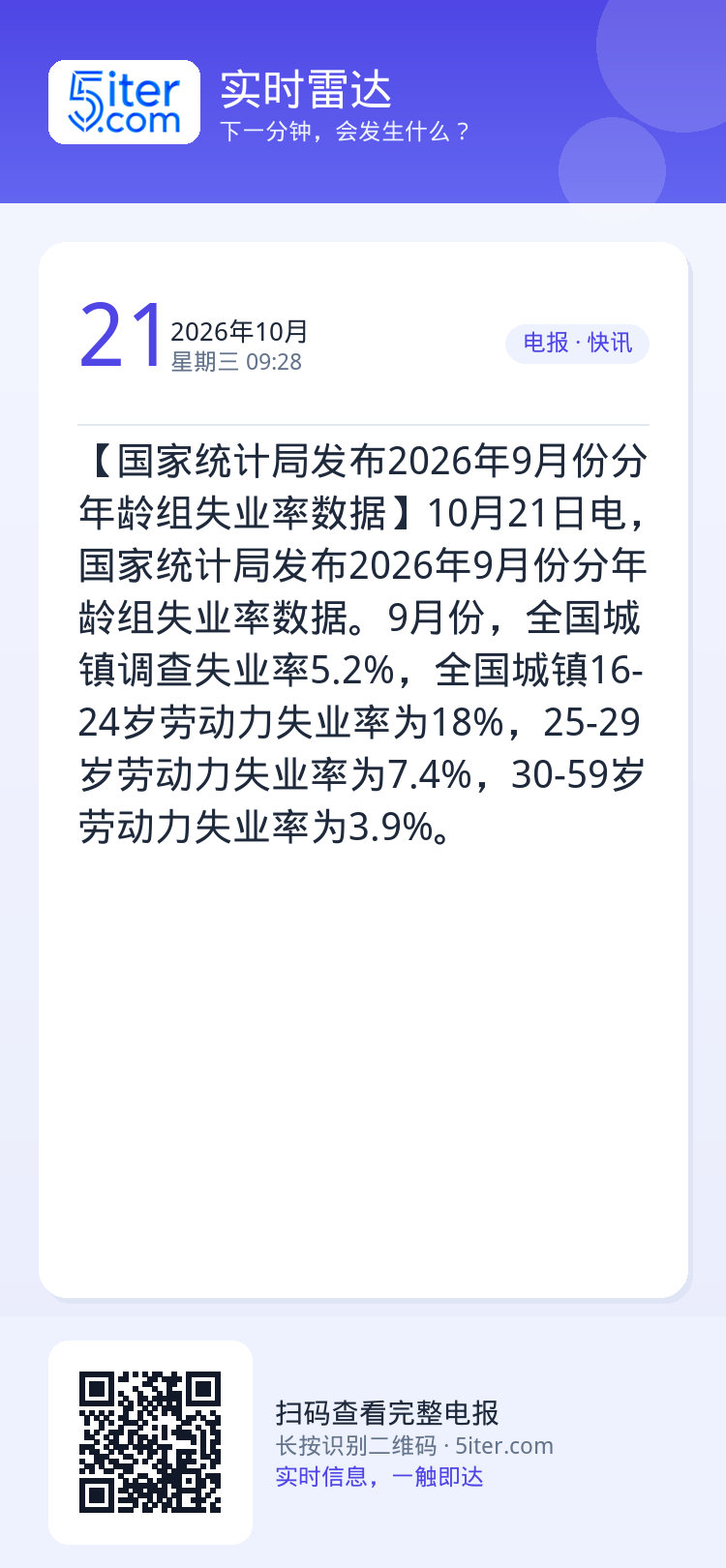 【国家统计局发布2026年9月份分年龄组失业率数据】10月21日电，国家统计局发布2026年9月份分年龄组失业率数据。9