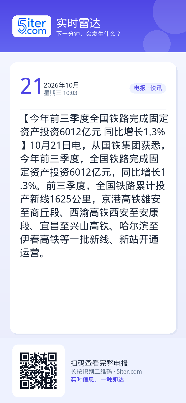 【今年前三季度全国铁路完成固定资产投资6012亿元 同比增长1.3%】10月21日电，从国铁集团获悉，今年前三季度，全国