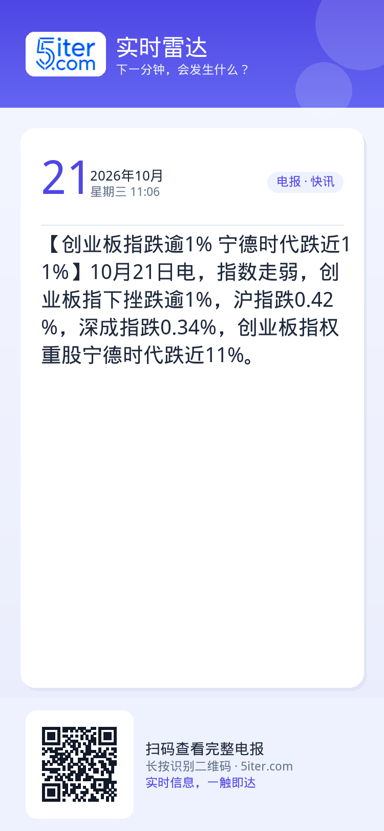 【创业板指跌逾1% 宁德时代跌近11%】10月21日电，指数走弱，创业板指下挫跌逾1%，沪指跌0.42%，深成指跌0.3
