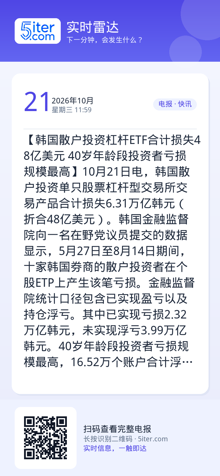 【韩国散户投资杠杆ETF合计损失48亿美元 40岁年龄段投资者亏损规模最高】10月21日电，韩国散户投资单只股票杠杆型交