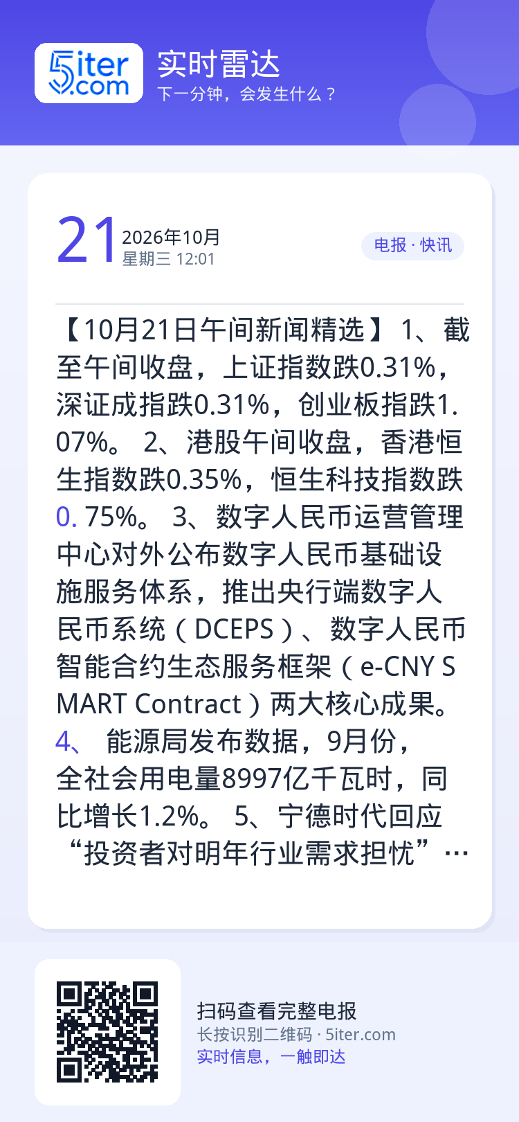 【10月21日午间新闻精选】
1、截至午间收盘，上证指数跌0.31%，深证成指跌0.31%，创业板指跌1.07%。
2、