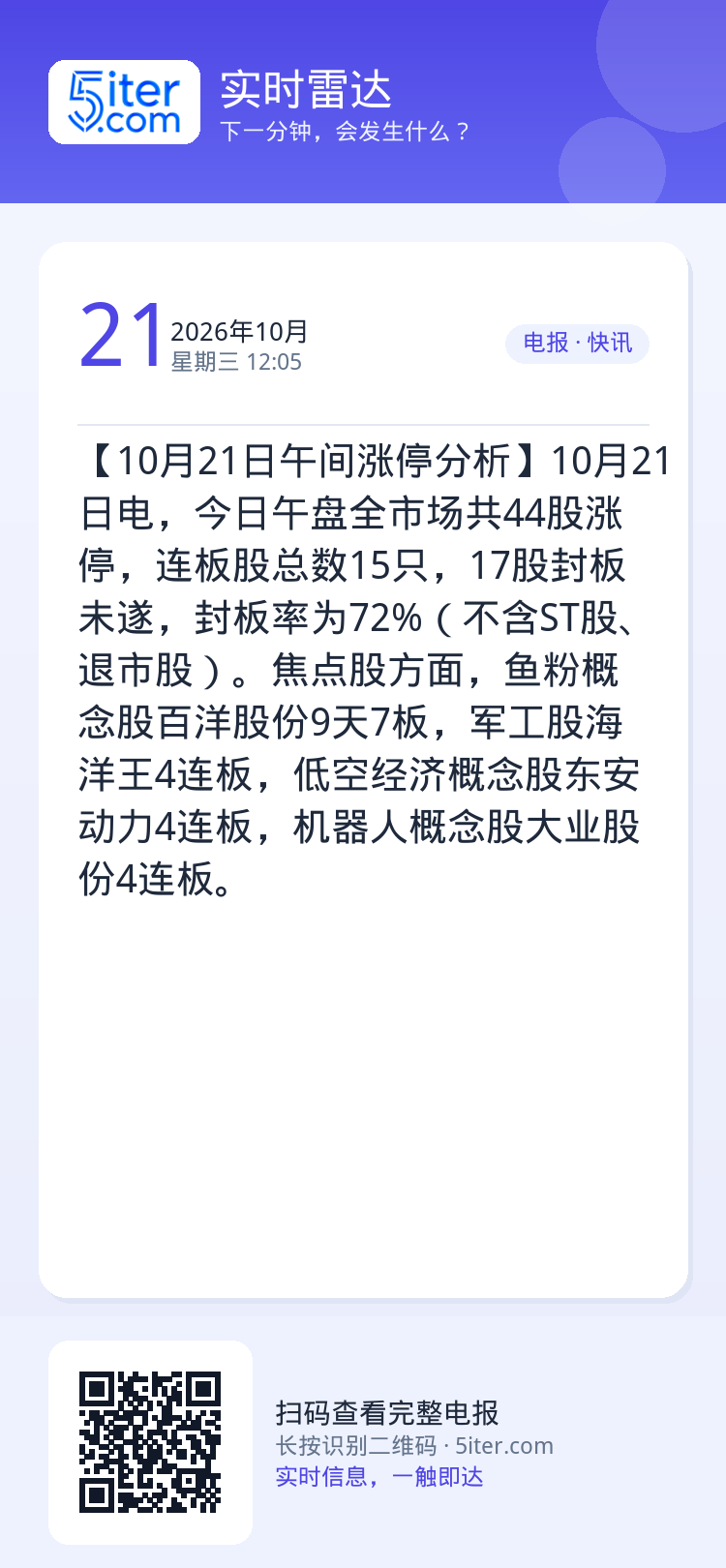 【10月21日午间涨停分析】10月21日电，今日午盘全市场共44股涨停，连板股总数15只，17股封板未遂，封板率为72%