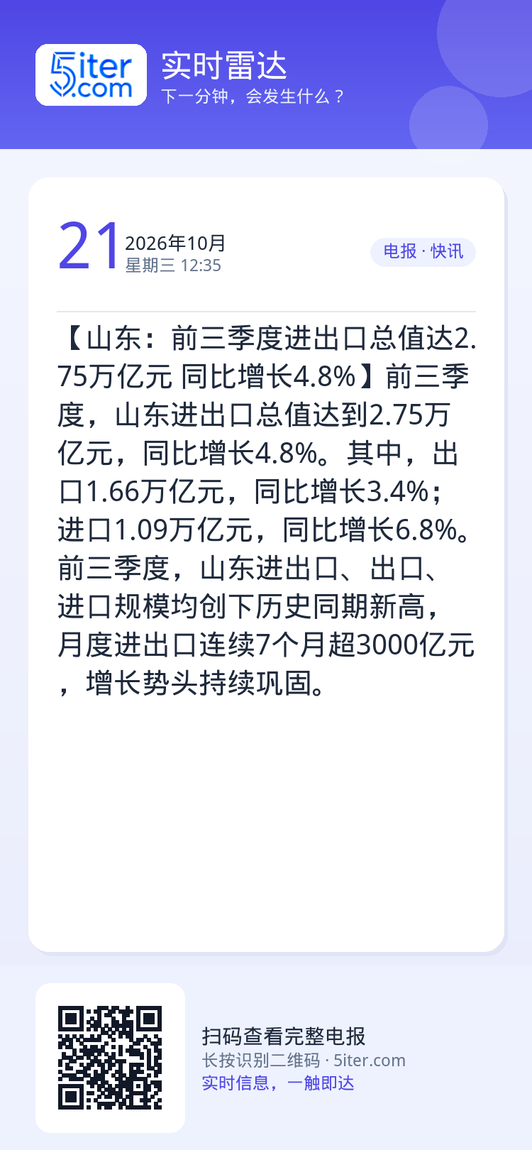 【山东：前三季度进出口总值达2.75万亿元 同比增长4.8%】前三季度，山东进出口总值达到2.75万亿元，同比增长4.8