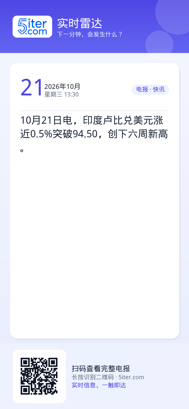 10月21日电，印度卢比兑美元涨近0.5%突破94.50，创下六周新高。