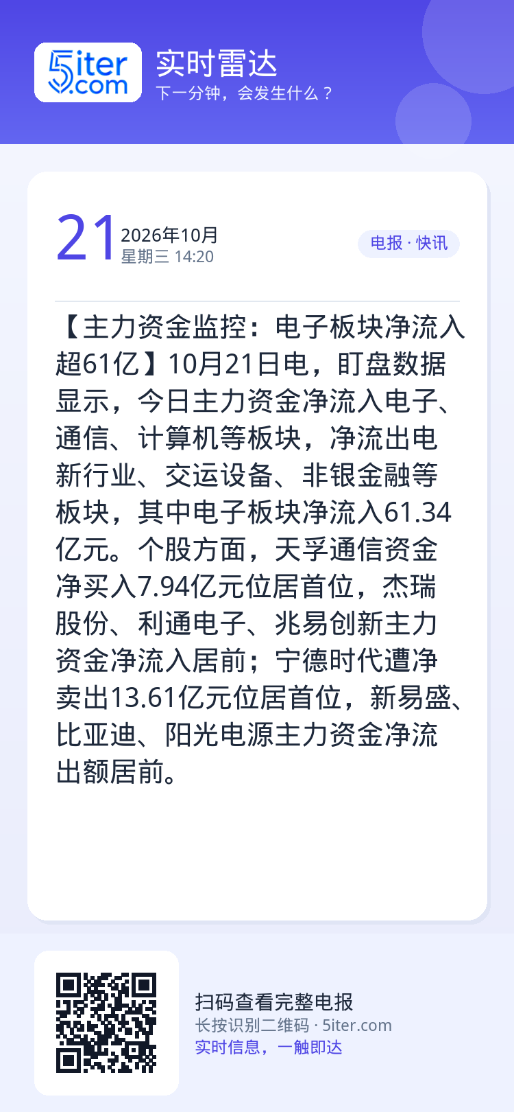 【主力资金监控：电子板块净流入超61亿】10月21日电，盯盘数据显示，今日主力资金净流入电子、通信、计算机等板块，净流出