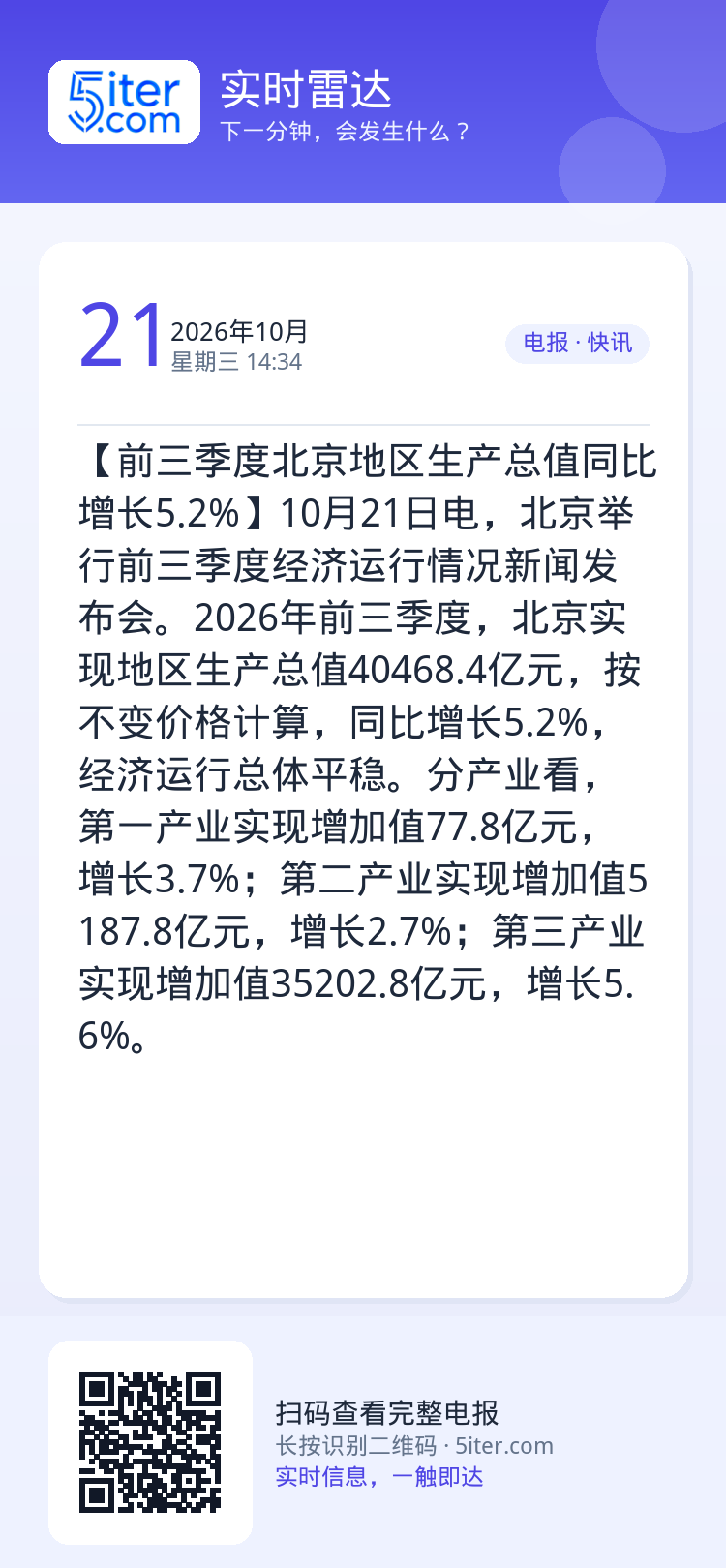 【前三季度北京地区生产总值同比增长5.2%】10月21日电，北京举行前三季度经济运行情况新闻发布会。2026年前三季度，