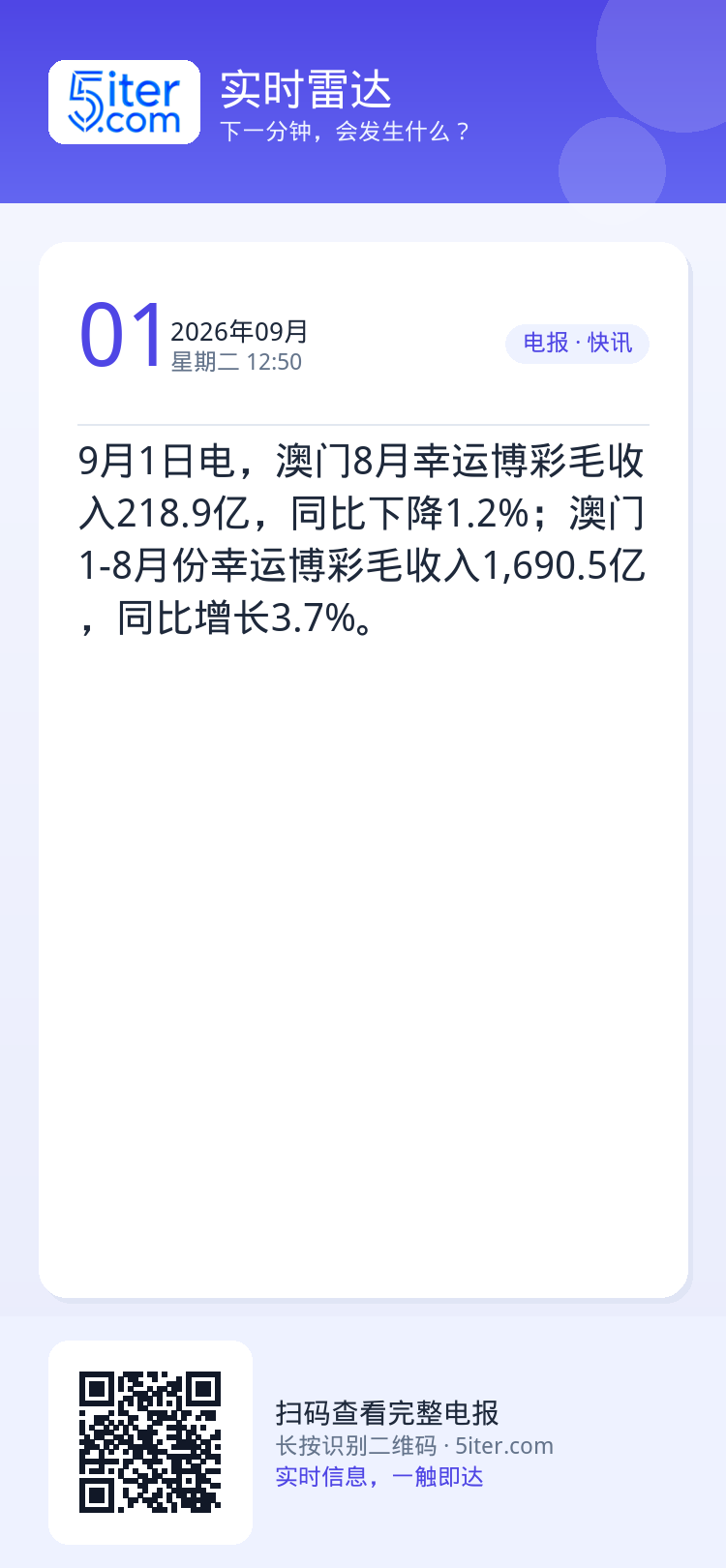 9月1日电，澳门8月幸运博彩毛收入218.9亿，同比下降1.2%；澳门1-8月份幸运博彩毛收入1,690.5亿，同比增长
