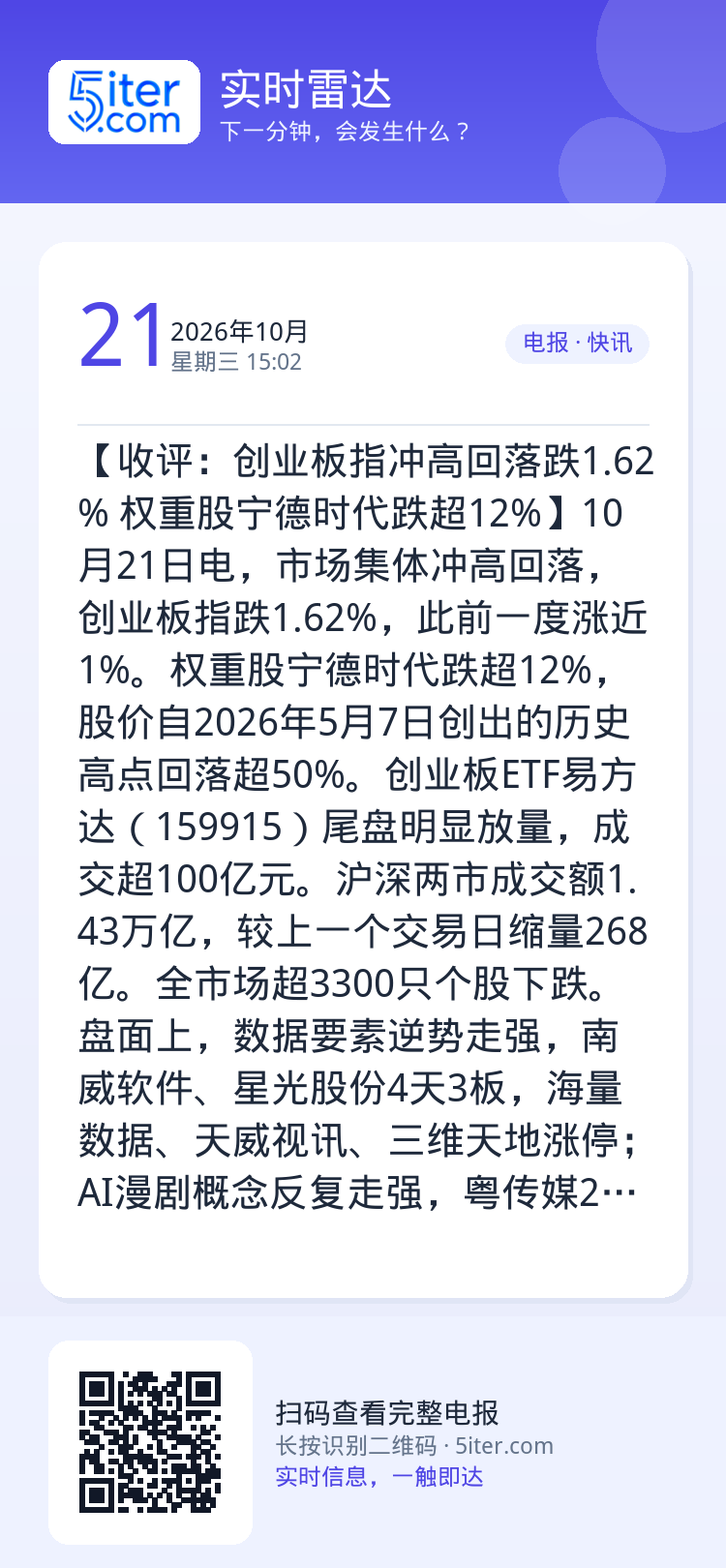 【收评：创业板指冲高回落跌1.62% 权重股宁德时代跌超12%】10月21日电，市场集体冲高回落，创业板指跌1.62%，