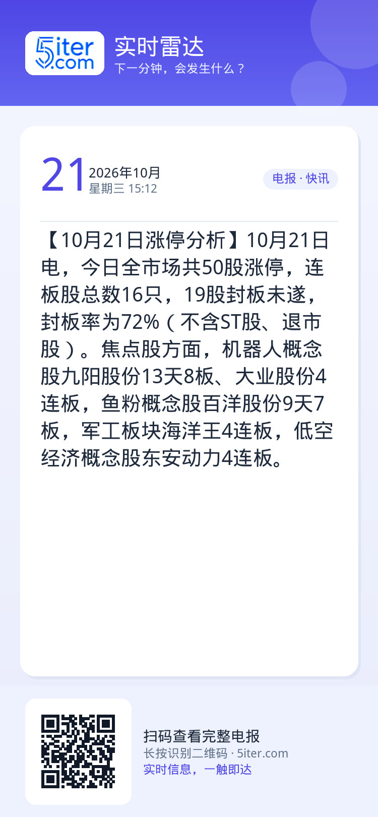 【10月21日涨停分析】10月21日电，今日全市场共50股涨停，连板股总数16只，19股封板未遂，封板率为72%（不含S