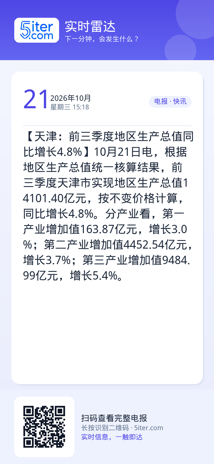 【天津：前三季度地区生产总值同比增长4.8%】10月21日电，根据地区生产总值统一核算结果，前三季度天津市实现地区生产总