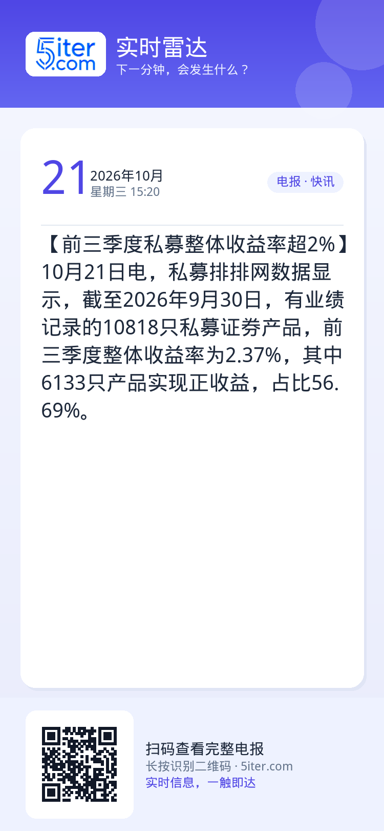 【前三季度私募整体收益率超2%】10月21日电，私募排排网数据显示，截至2026年9月30日，有业绩记录的10818只私